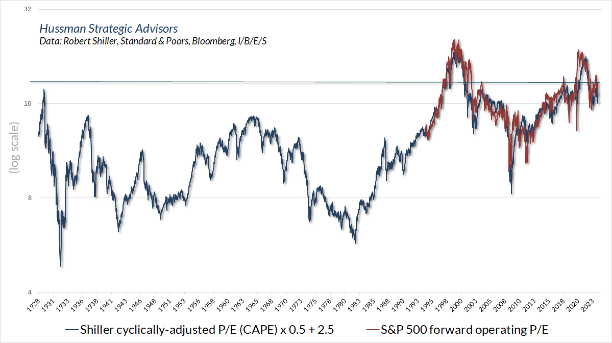 S&P 500 forward operating P/E vs Shiller CAPE (scaled)
