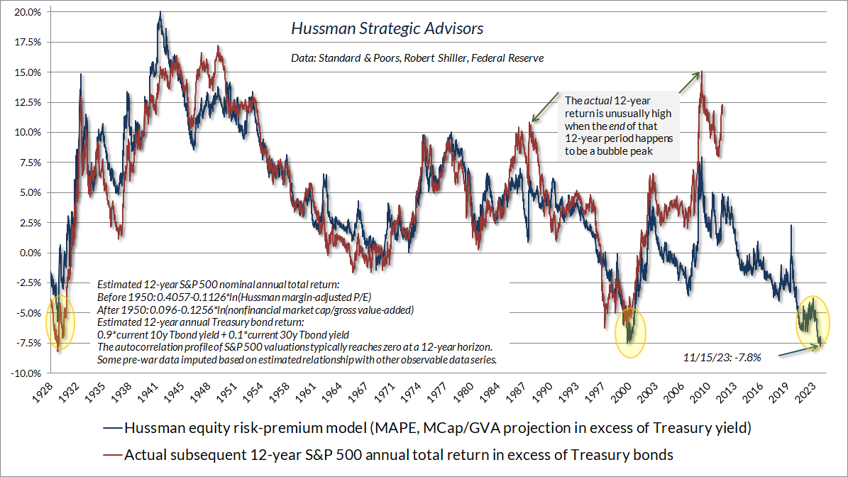 Estimated equity risk premium (Hussman)