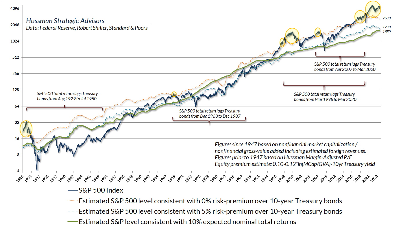 S&P 500 and estimated levels consistent with historical expected returns and risk premiums