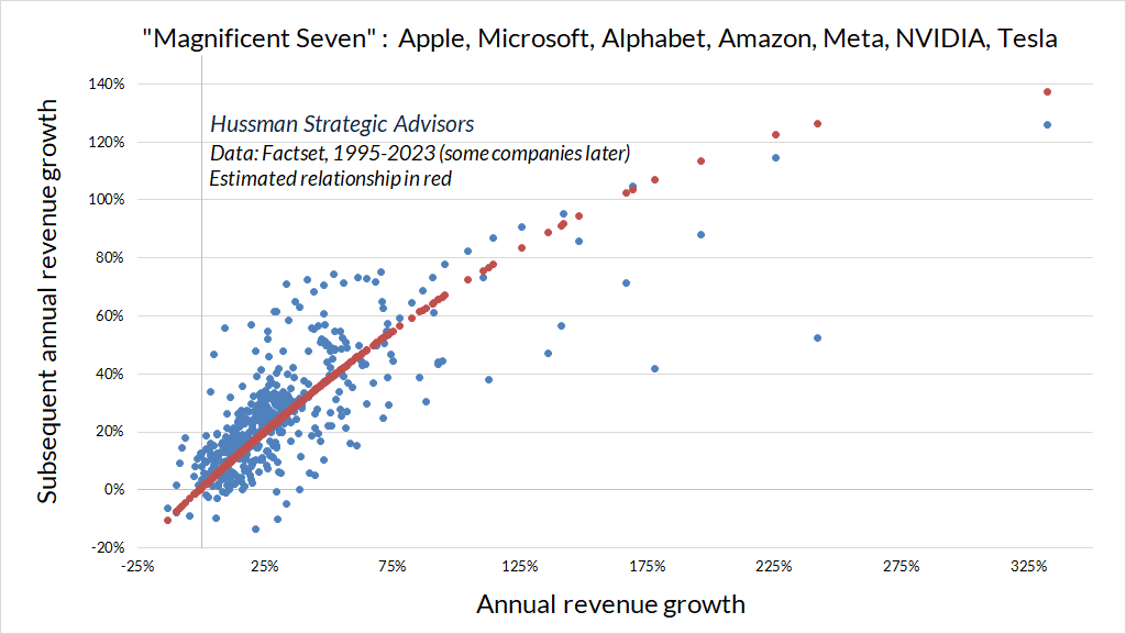 Magnificent 7 - relationship between sequential revenue growth rates