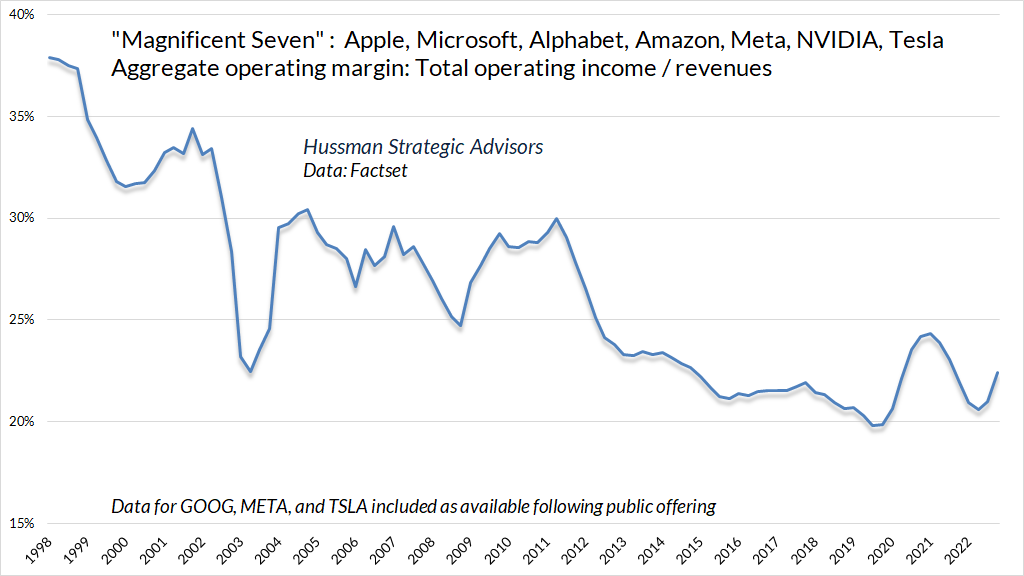 Magnificent 7 - aggregate operating margin