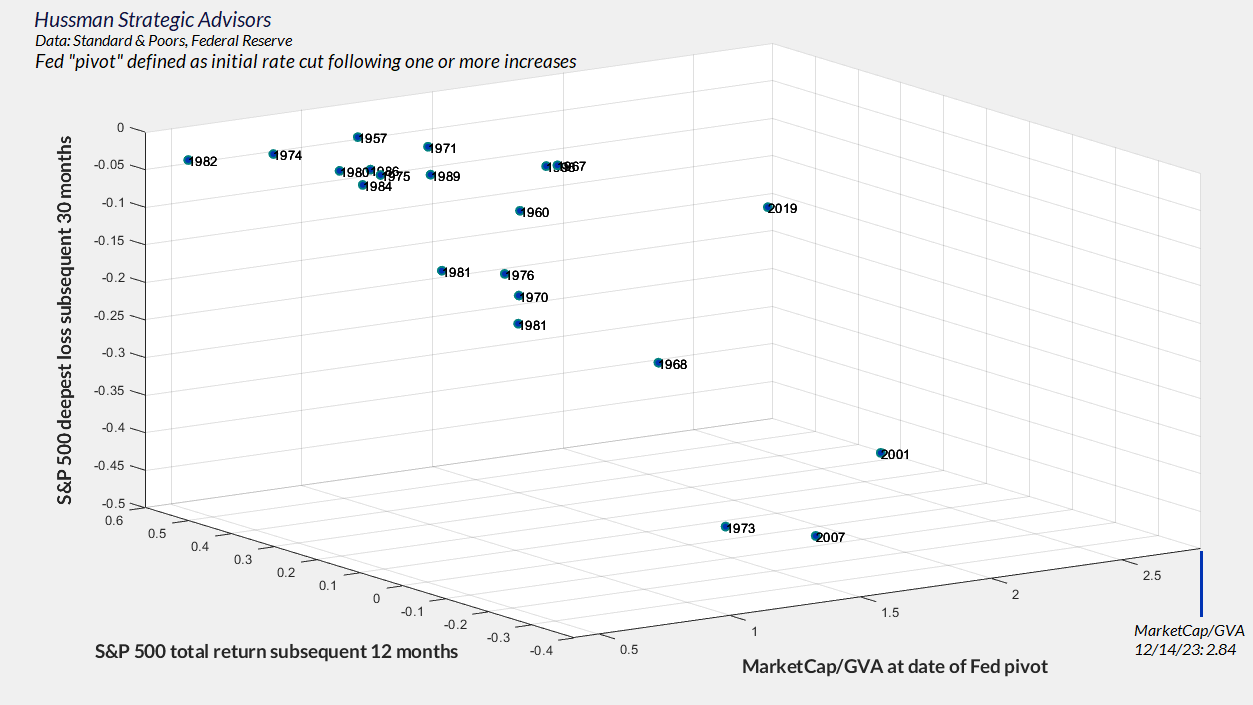 Fed pivots and market valuations