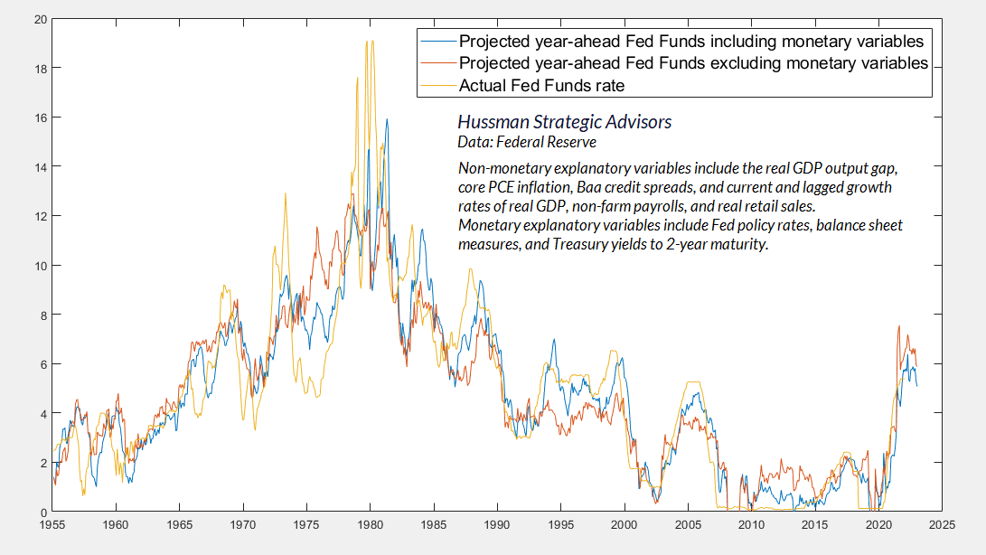 Projected Fed funds rate (estimated)