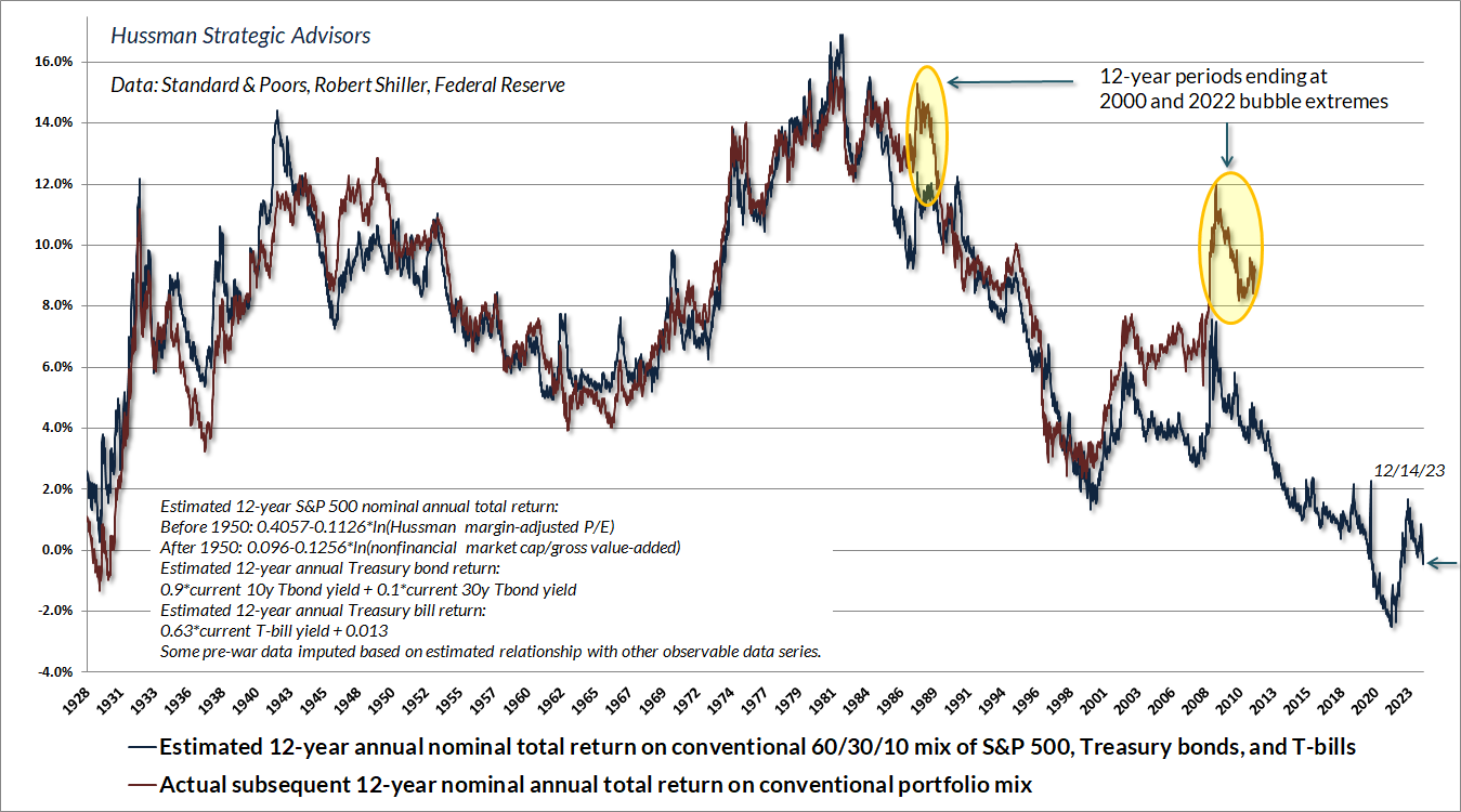 Estimated 12-year total return for 60% SPX, 30% Treasury bond, 10% T-bill portfolio mix (Hussman)