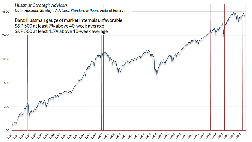 Unfavorable market internals (Hussman) coupled with overextended trend-following measures