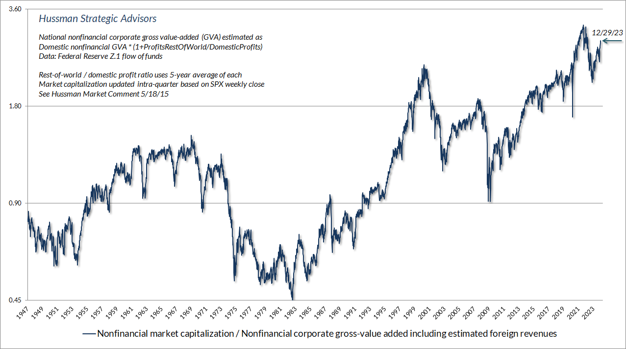 Nonfinancial market capitalization / gross value-added (Hussman)