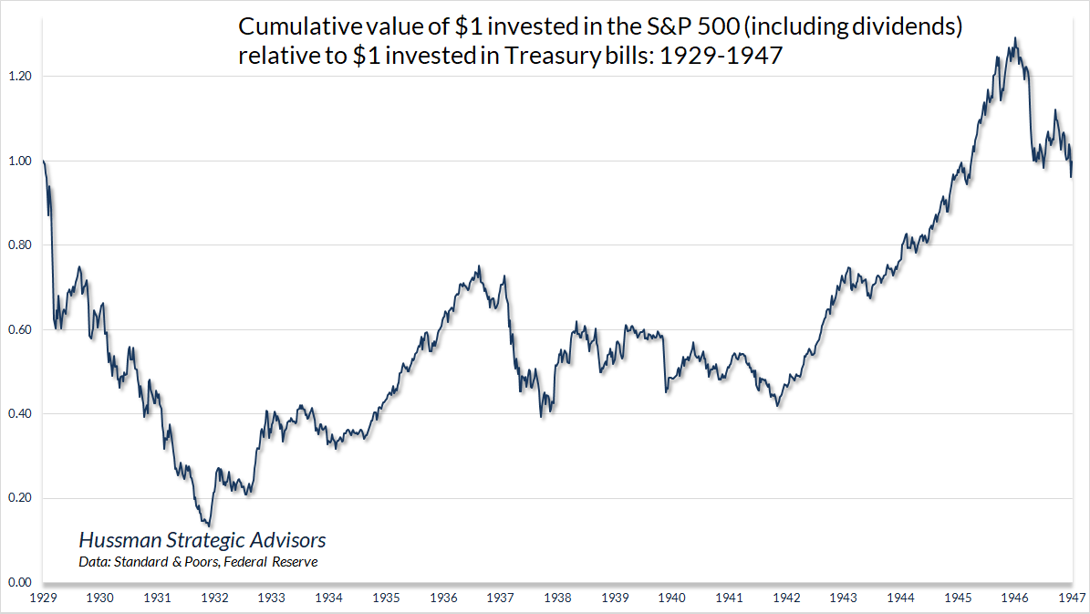 S&P 500 relative to T-bills: 1929-1947