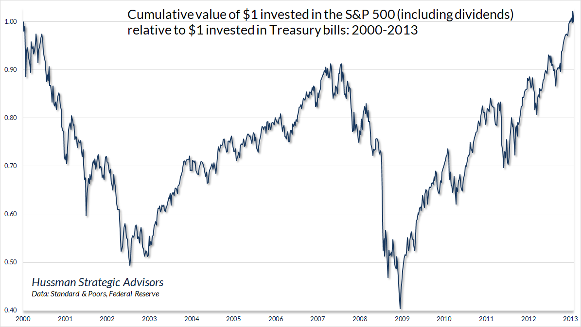 S&P 500 relative to T-bills: 2000-2013