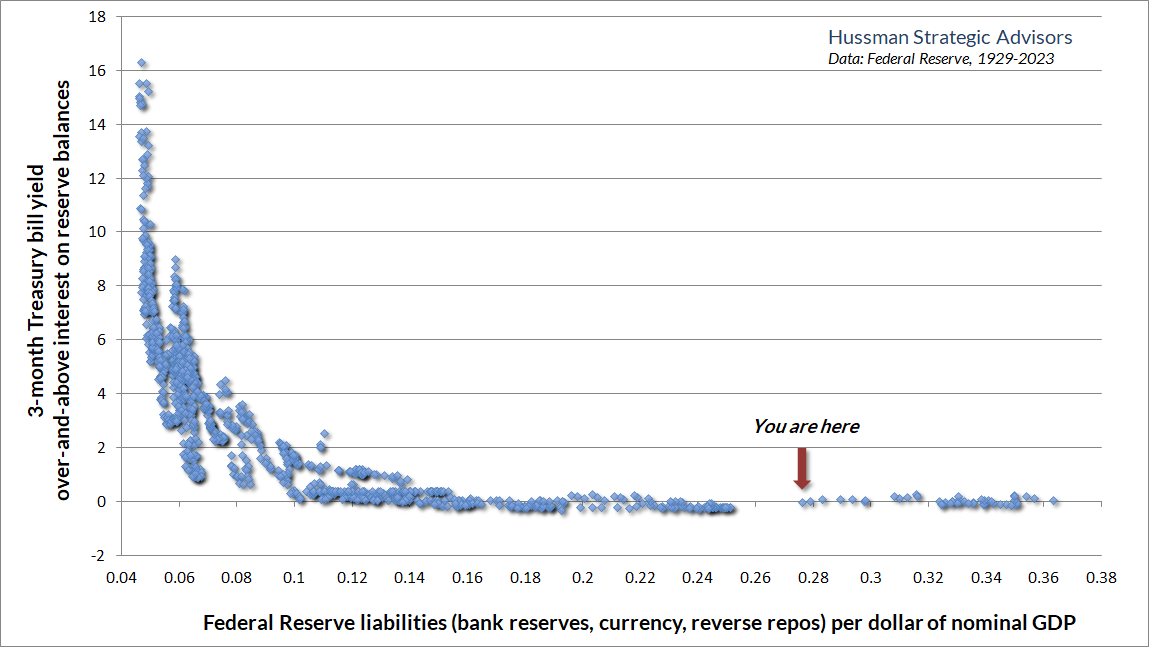 Federal reserve liabilities as a share of GDP versus short-term interest rates (Hussman)