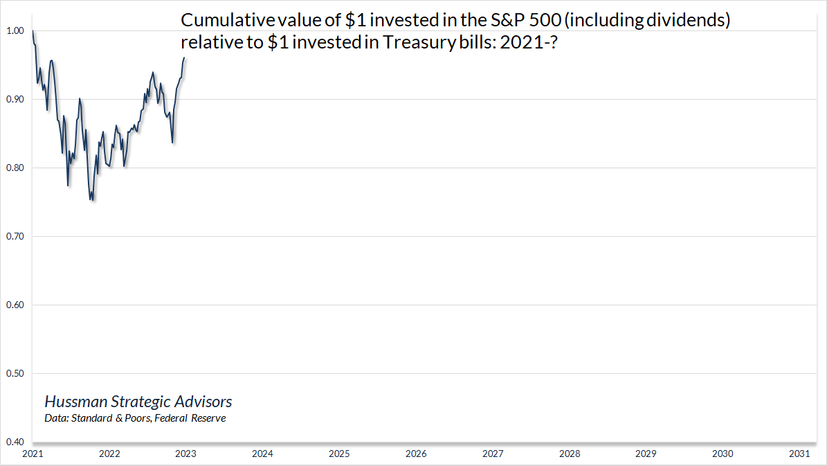 S&P 500 total returns vs T-bills: 2022 to present