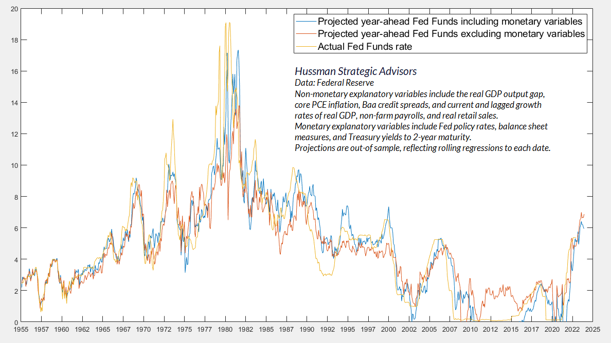 Estimated year-ahead Fed funds rate (Hussman)
