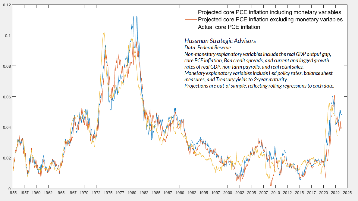 Estimated year-ahead core PCE inflation (Hussman)
