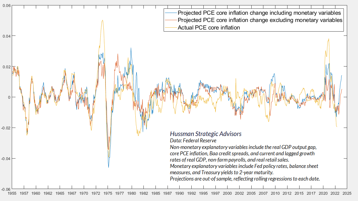 Estimated year-ahead change in core PCE inflation (Hussman)