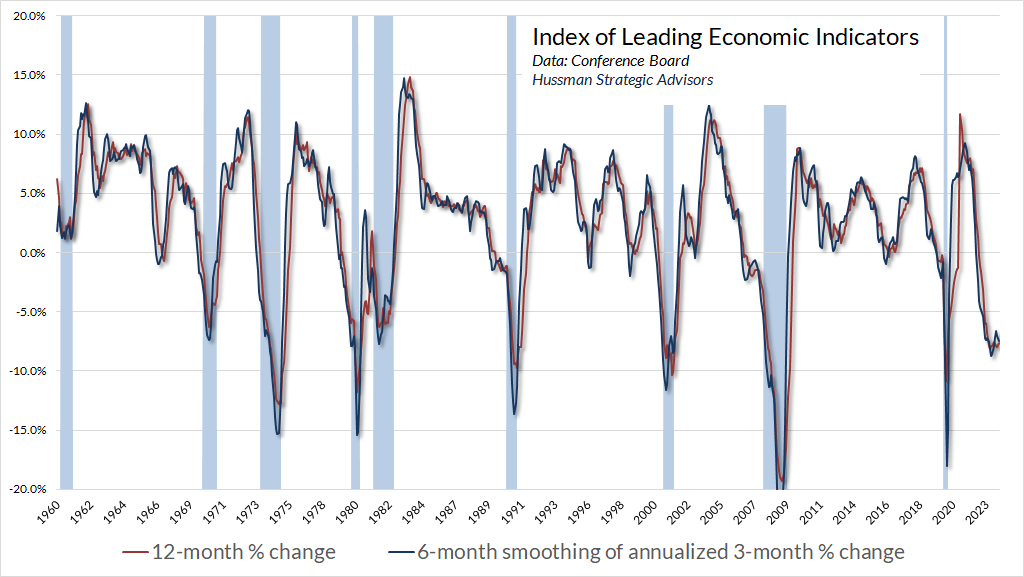 Conference Board leading U.S. index, year-over-year change