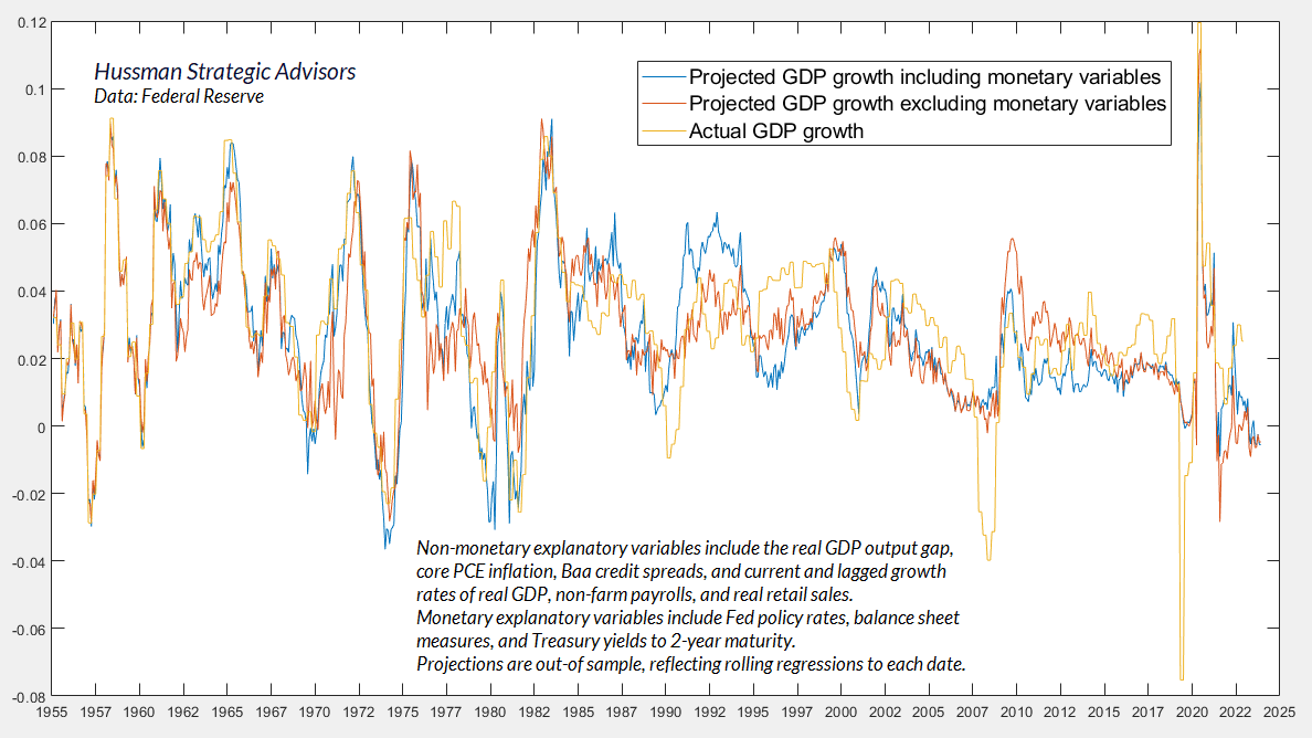 Estimated year-ahead real GDP growth (Hussman)