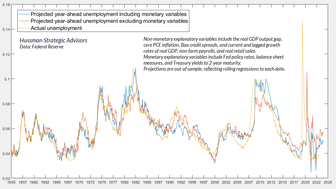 Estimated year-ahead unemployment rate (Hussman)