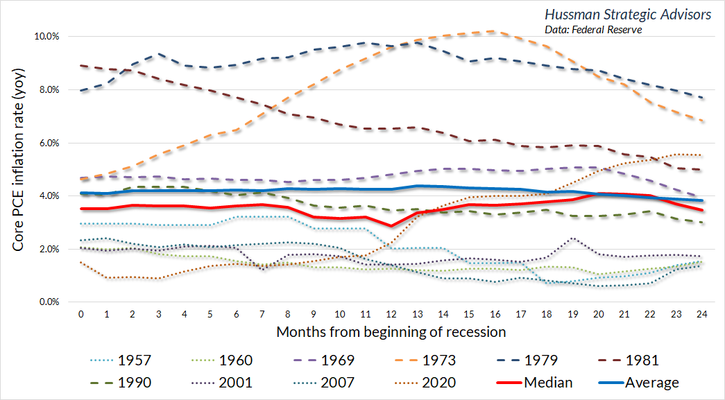 Core PCE inflation trajectories following onset of U.S. recession (Hussman)