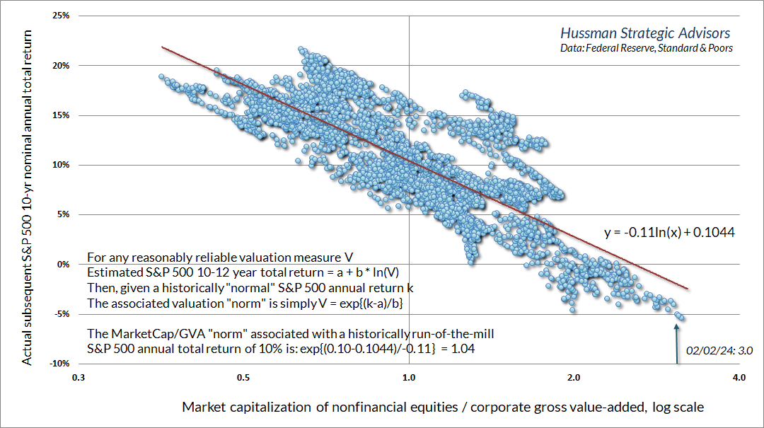MarketCap/GVA vs subsequent 10-year S&P 500 total returns