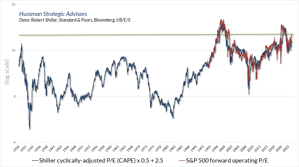 S&P 500 forward operating P/E versus scaled Shiller CAPE