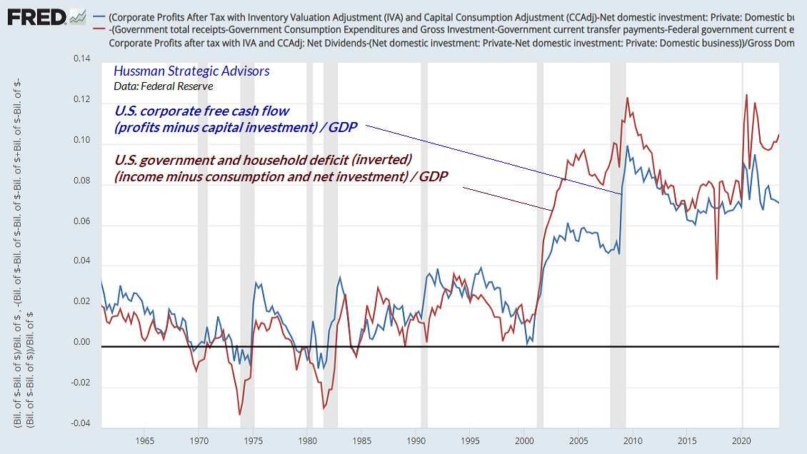 Corporate free cash flow versus government and household deficits