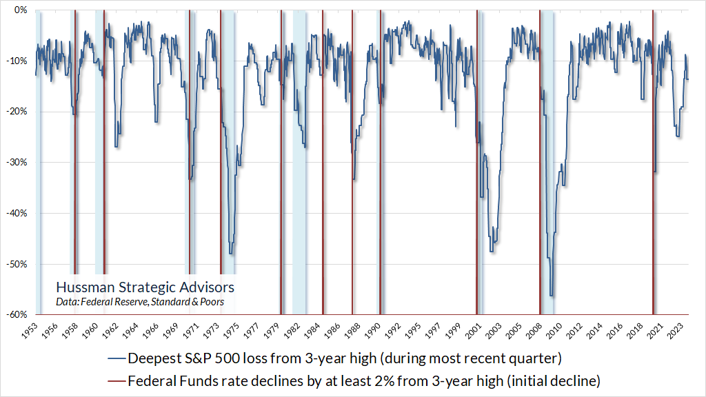 Fed Funds interest rate cuts and S&P 500 drawdowns