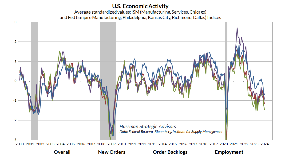 Economic Activity Composite (Hussman)