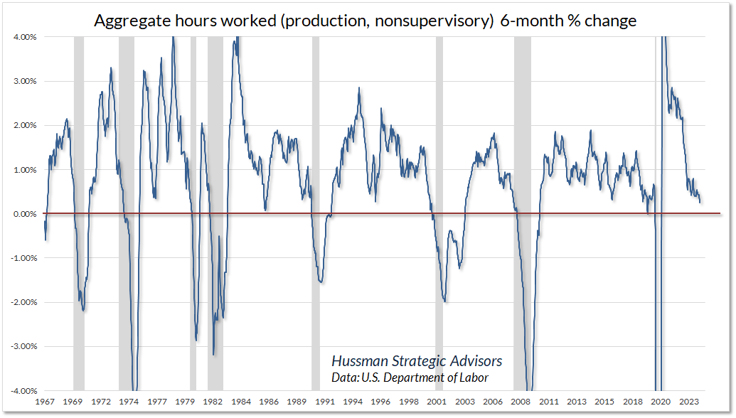 Aggregate hours worked, year-over-year