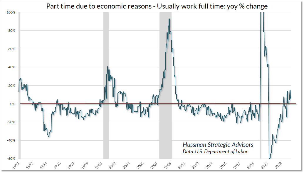 Part-time versus full-time job growth