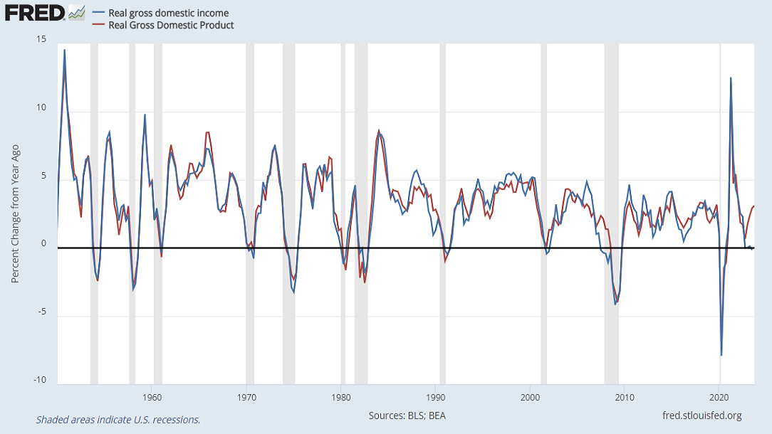 Real gross domestic income vs gross domestic product, year-over-year