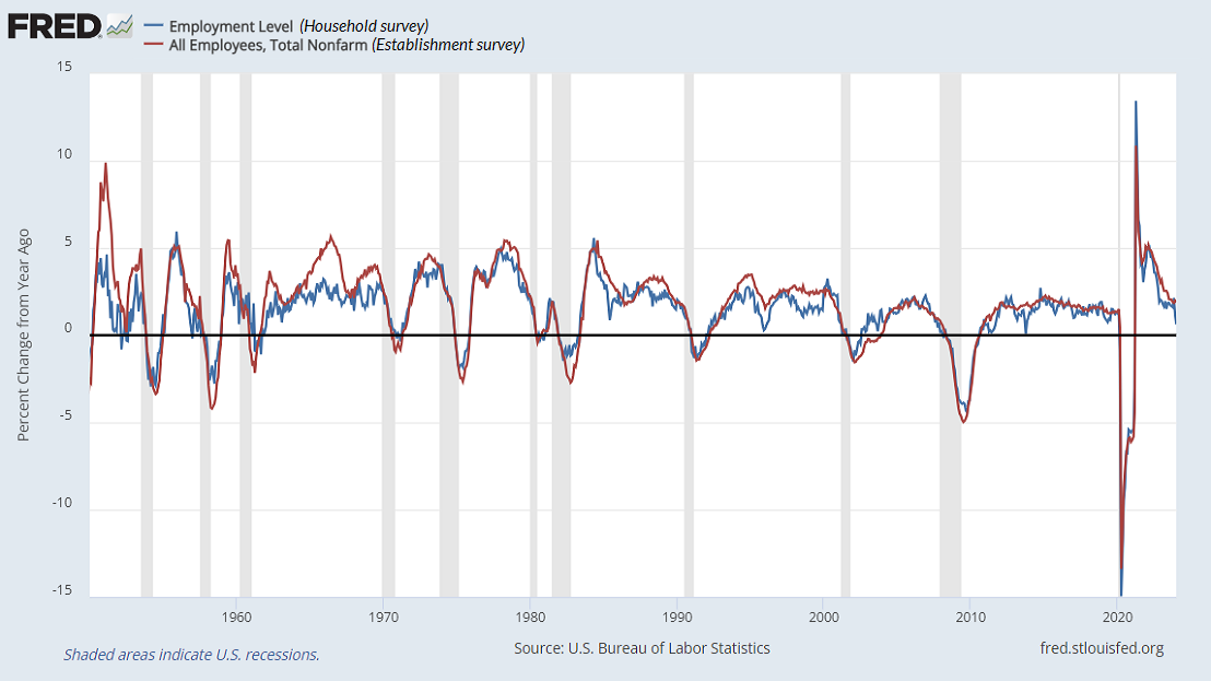Household versus establishment job growth, year-over-year