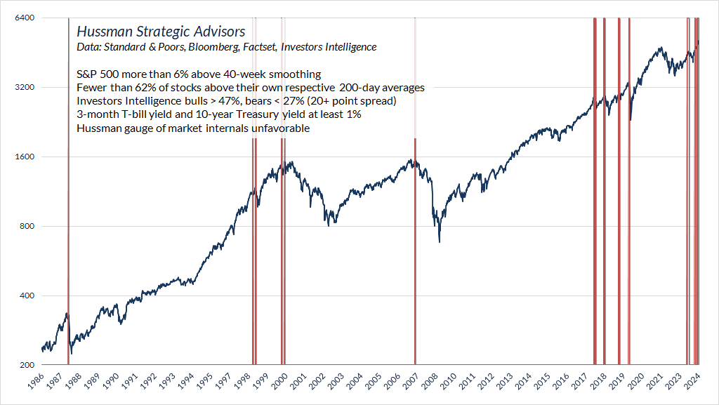 Unfavorable internals (Hussman) with overextended market conditions