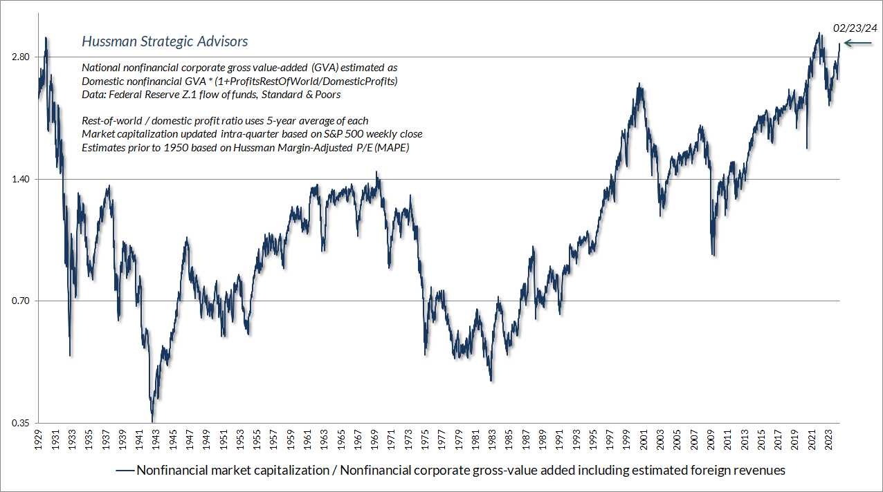 Hussman MarketCap/GVA