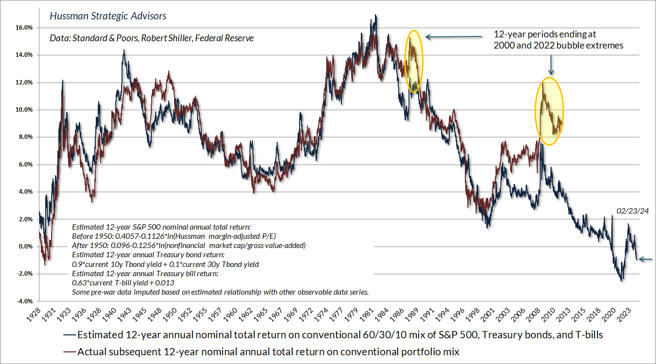 Estimated 12-year total return on a conventional passive 60% S&P 500, 30% Treasury bond, 10% T-bill investment allocation (Hussman)