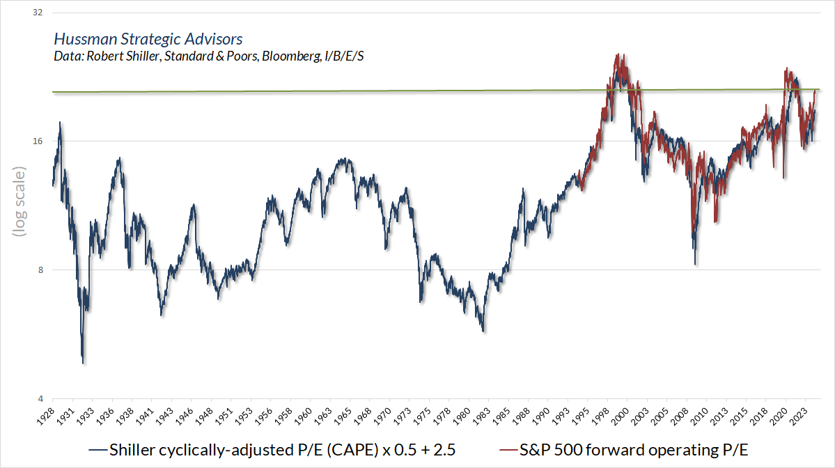 S&P 500 forward operating P/E vs Shiller CAPE (Hussman)