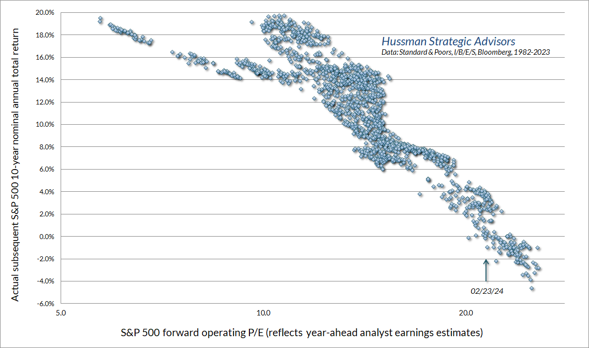 S&P 500 forward operating P/E and subsequent 10-year S&P 500 total returns