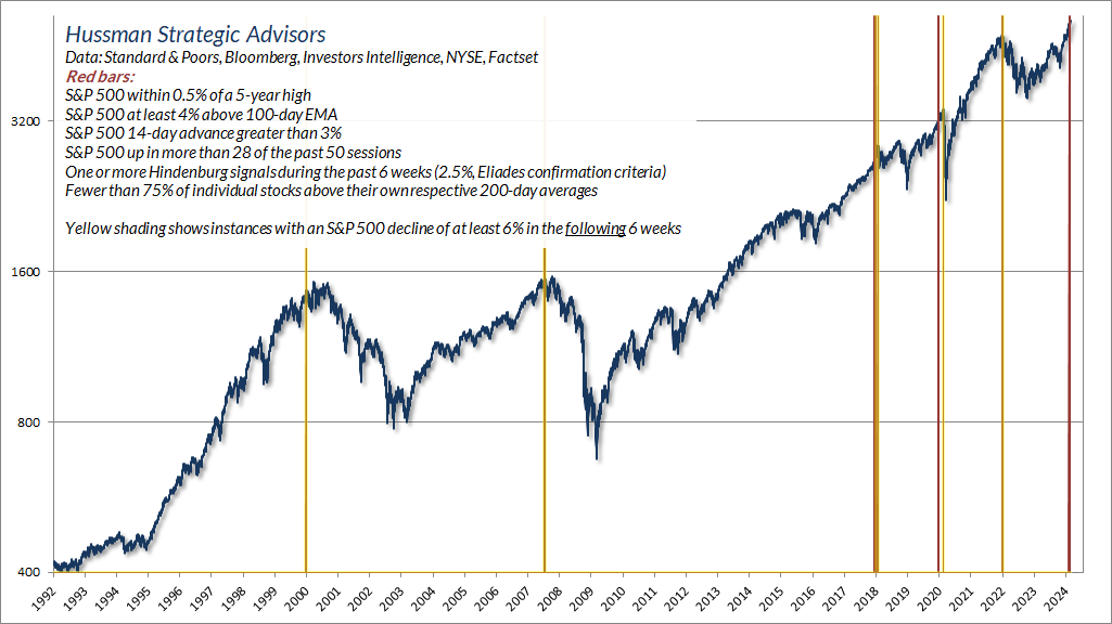 Overextended conditions with internal dispersion (Hussman)