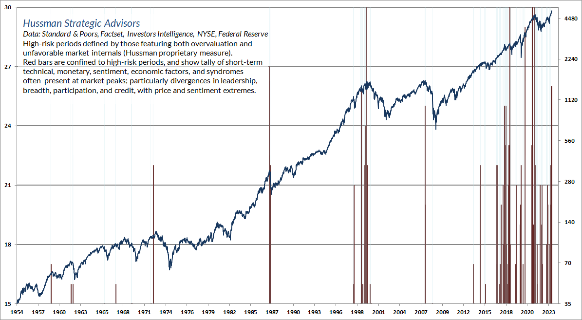 Overextended conditions with internal dispersion - weekly tally (Hussman)