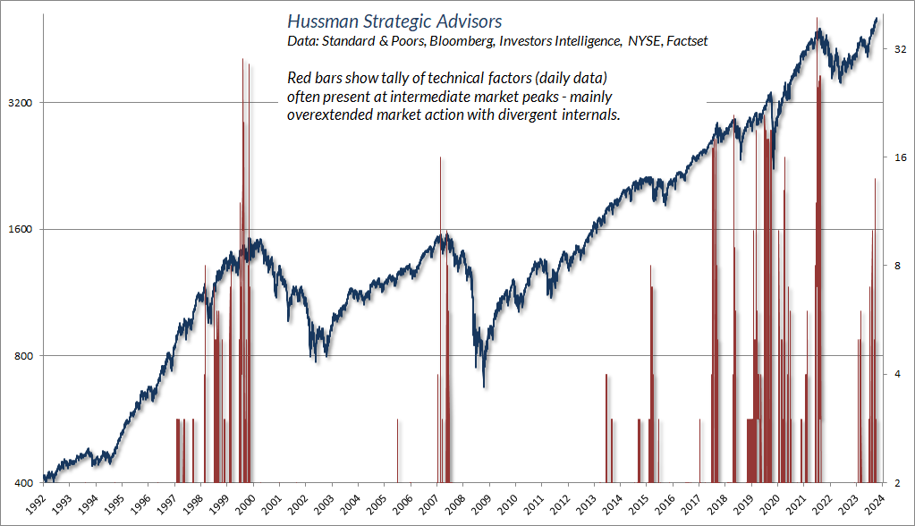 Overextended conditions with internal dispersion - daily tally (Hussman)