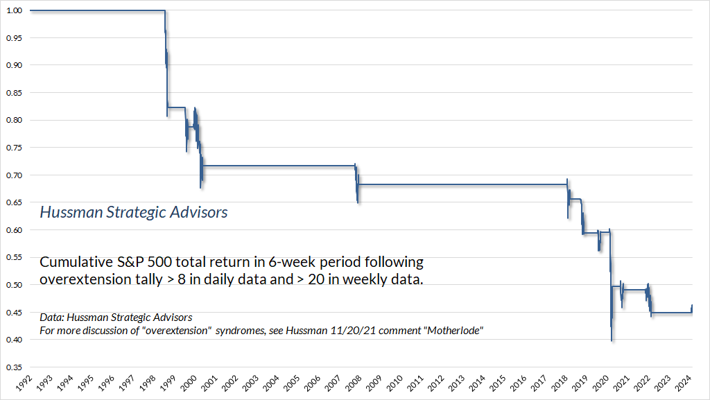 Cumulative S&P 500 total return in 60-day windows following a preponderance of overextended syndromes (Hussman)