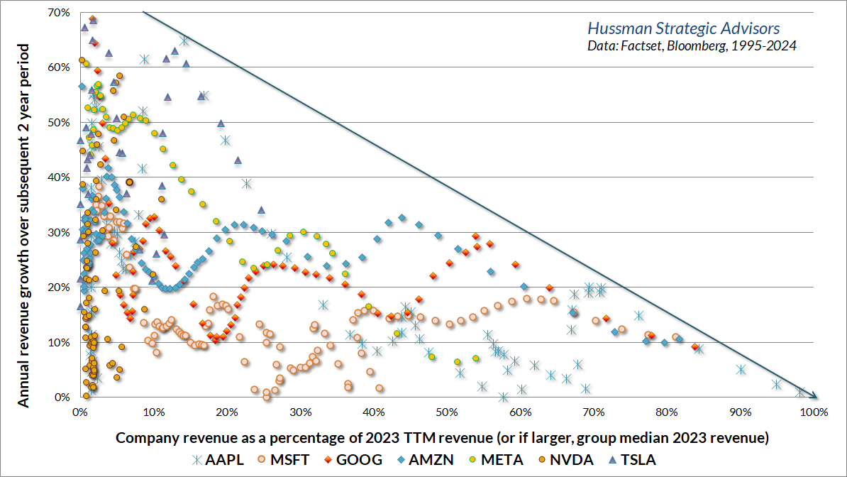 Magnificent Seven growth trajectory by market saturation