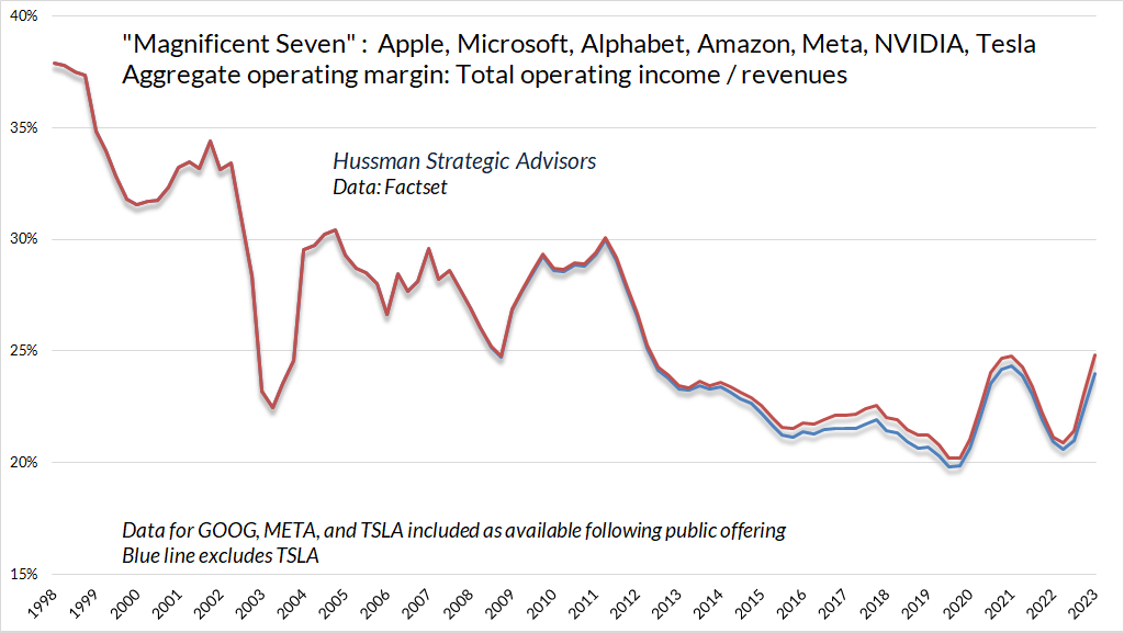 Magnificent 7 operating profit margins