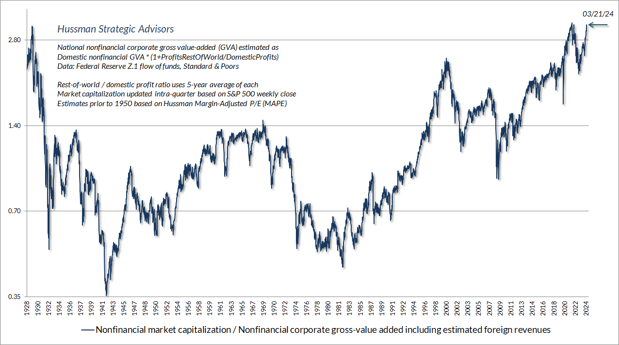 Nonfinancial market capitalization to gross value-added (Hussman)