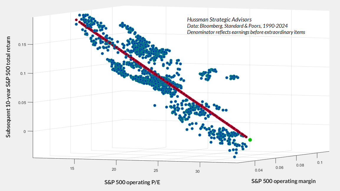 S&P 500 operating P/E, operating margins, and subsequent 10-year total returns (3D)