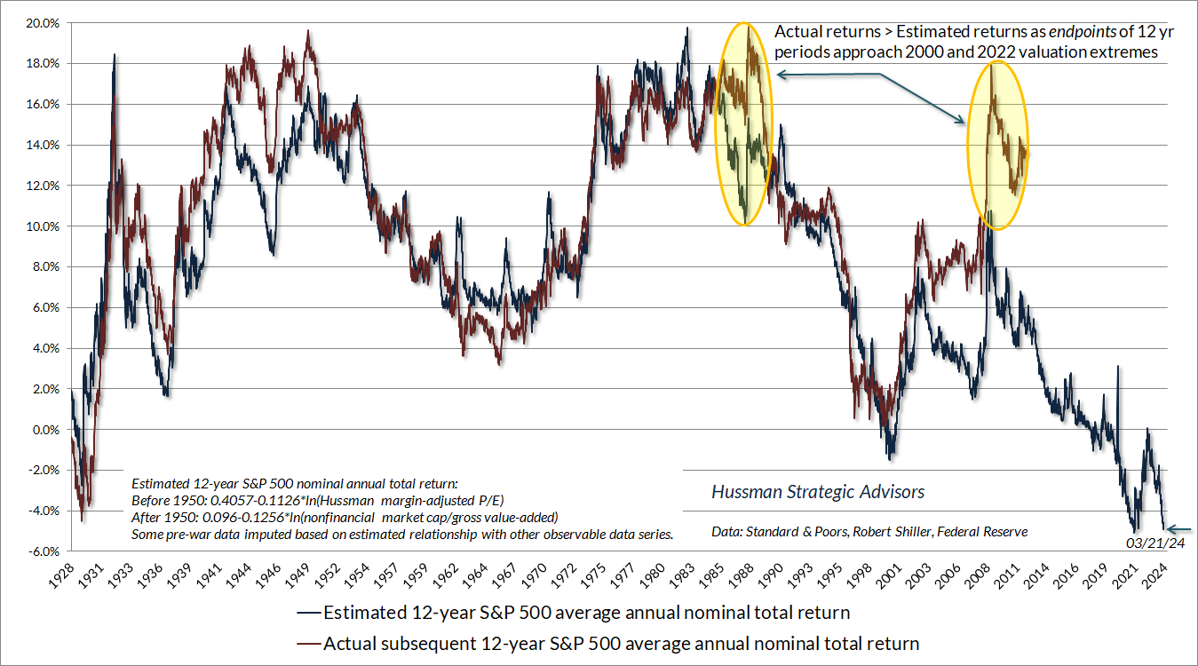 S&P 500 12-year total returns vs projected returns based on MarketCap/GVA (Hussman)