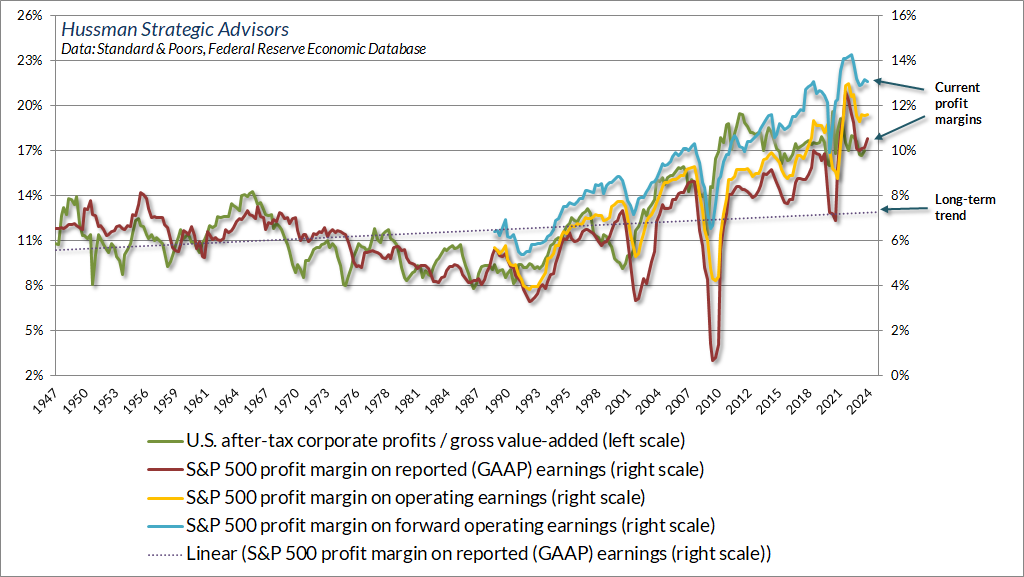 S&P 500 and nonfinancial corporate profit margins