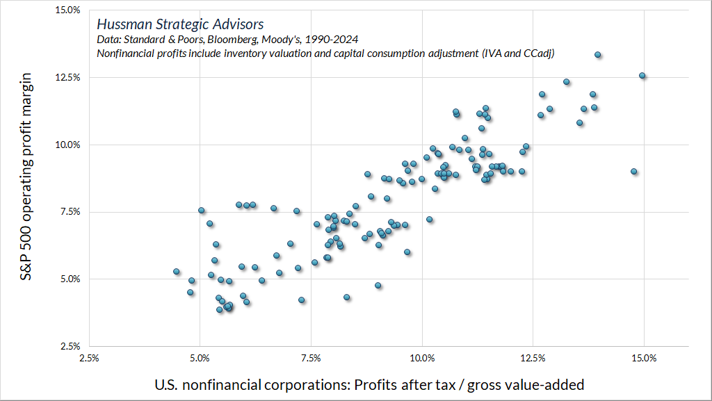 U.S. nonfinancial profit margins vs S&P 500 profit margins