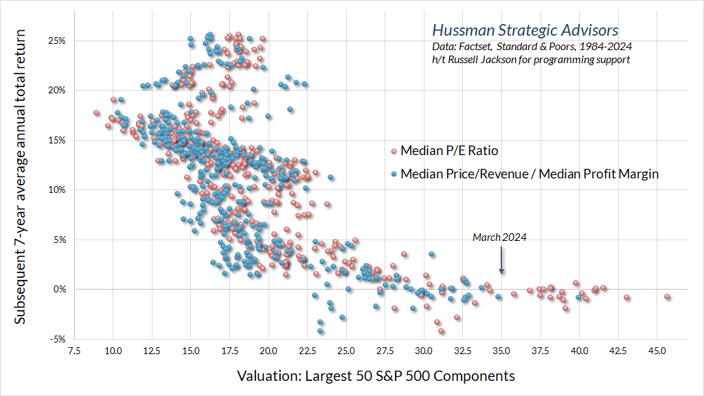 Largest 50 S&P 500 components: Valuations vs subsequent 7-year annual returns