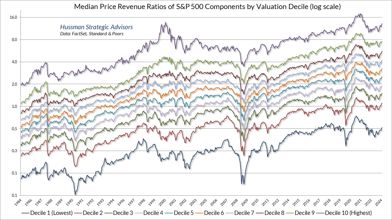 S&P 500 median price/revenue ratios by valuation decile