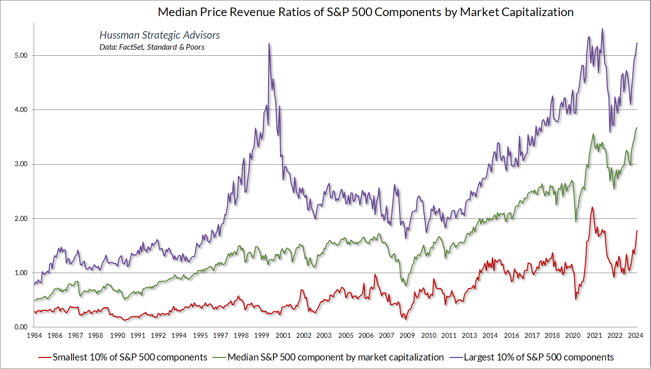 S&P 500 median price/revenue ratios by market capitalization decile