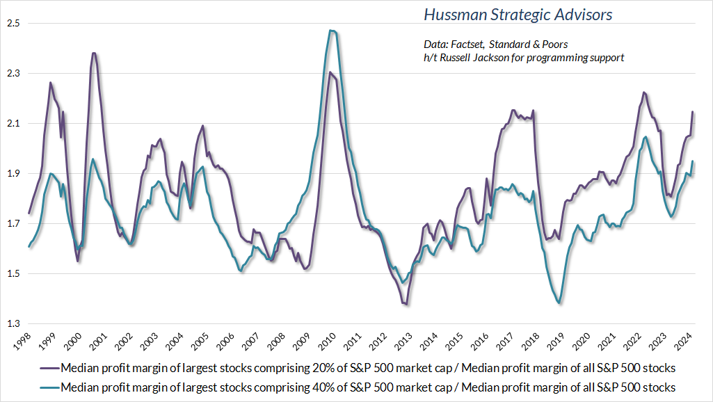 S&P 500 median profit margin of largest 20% and 40% of stocks as a ratio to median profit margin of all S&P 500 components